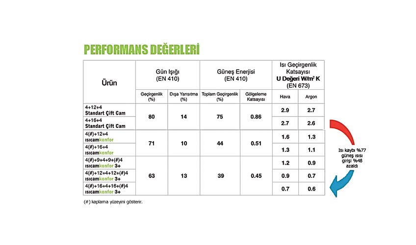 ısıcam konfor 3+